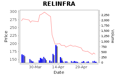 RELINFRA Daily Price Chart